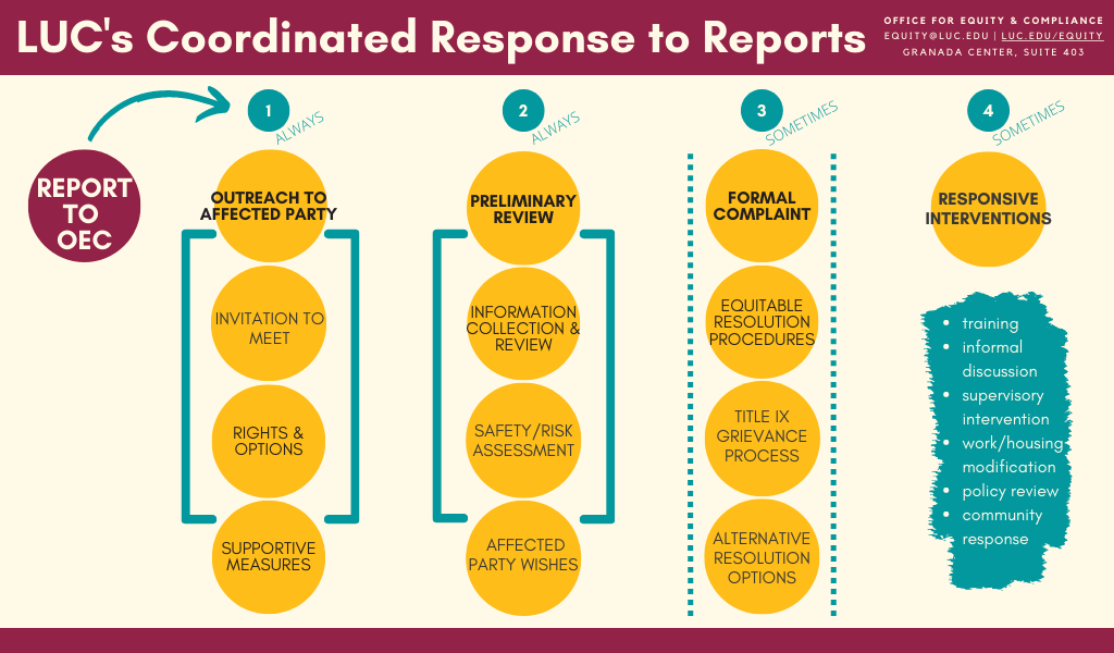 Coordinated Response to Reports flowchart